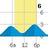 St Marks tide chart for Sunday, February 6, 2022