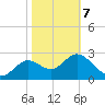 St Marks tide chart for Monday, February 7, 2022