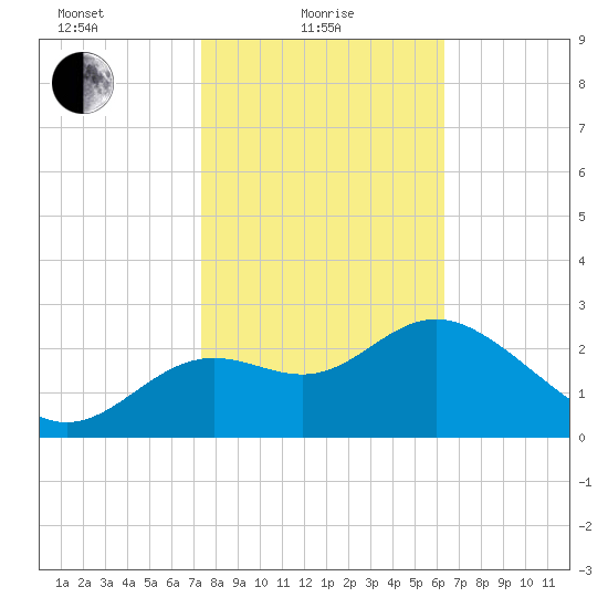 St Marks tide chart for Tuesday, February 8, 2022
