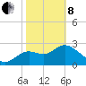 St Marks tide chart for Tuesday, February 8, 2022
