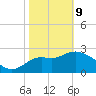 St Marks tide chart for Wednesday, February 9, 2022