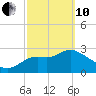 St Marks tide chart for Thursday, March 10, 2022