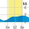 St Marks tide chart for Friday, March 11, 2022
