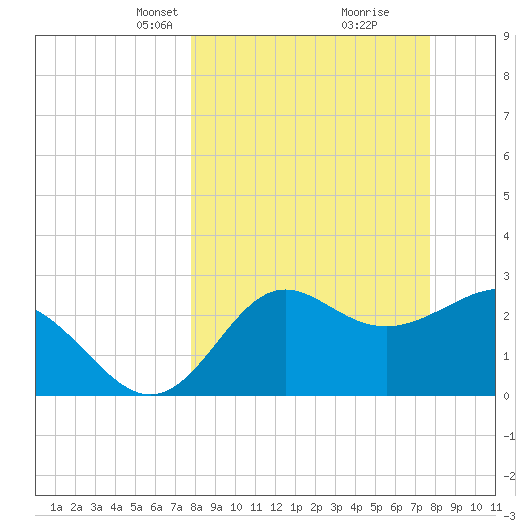 St Marks tide chart for Sunday, March 13, 2022