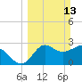 St Marks tide chart for Sunday, March 13, 2022