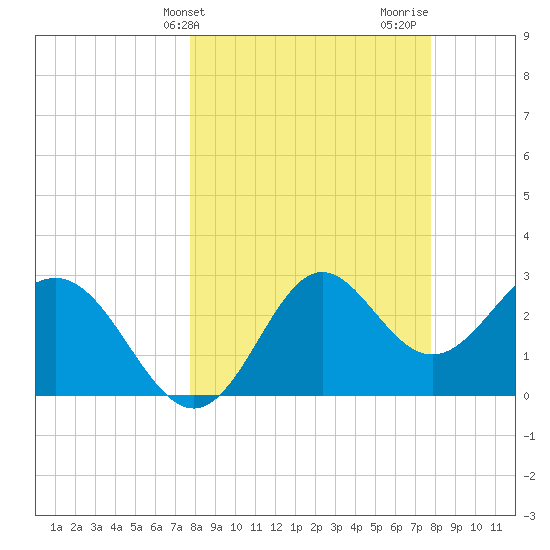 St Marks tide chart for Tuesday, March 15, 2022