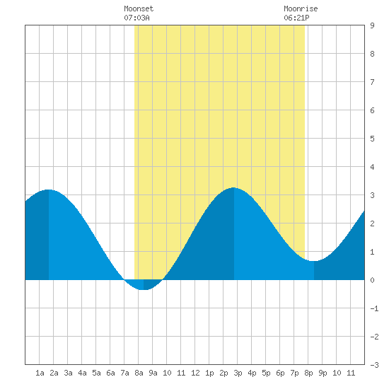 St Marks tide chart for Wednesday, March 16, 2022
