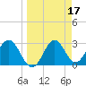St Marks tide chart for Thursday, March 17, 2022