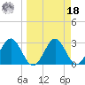 St Marks tide chart for Friday, March 18, 2022