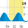 St Marks tide chart for Saturday, March 19, 2022