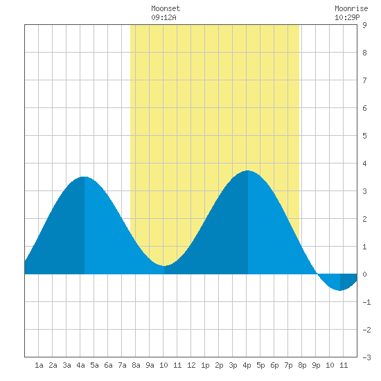 St Marks tide chart for Sunday, March 20, 2022