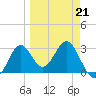 St Marks tide chart for Monday, March 21, 2022
