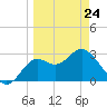 St Marks tide chart for Thursday, March 24, 2022