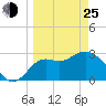 St Marks tide chart for Friday, March 25, 2022