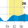 St Marks tide chart for Saturday, March 26, 2022