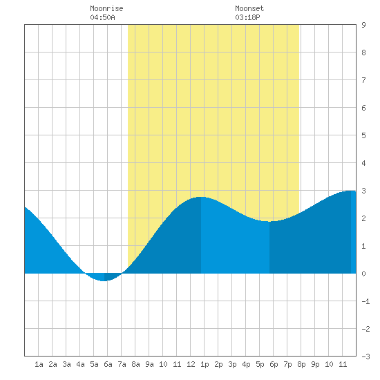 St Marks tide chart for Sunday, March 27, 2022