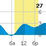 St Marks tide chart for Sunday, March 27, 2022