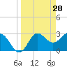 St Marks tide chart for Monday, March 28, 2022