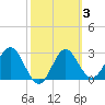 St Marks tide chart for Thursday, March 3, 2022