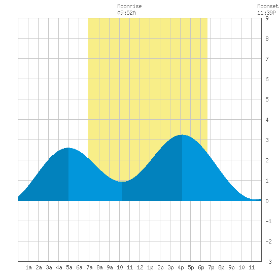 St Marks tide chart for Monday, March 7, 2022