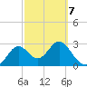 St Marks tide chart for Monday, March 7, 2022