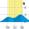 St Marks tide chart for Wednesday, March 9, 2022