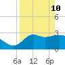 St Marks tide chart for Sunday, April 10, 2022