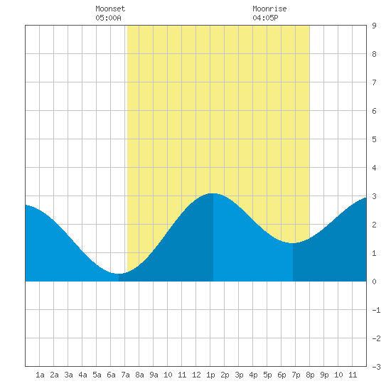 St Marks tide chart for Tuesday, April 12, 2022