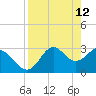St Marks tide chart for Tuesday, April 12, 2022