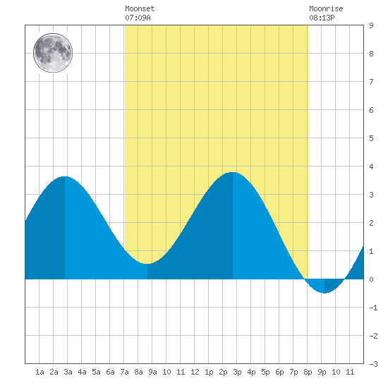 St Marks tide chart for Saturday, April 16, 2022