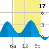 St Marks tide chart for Sunday, April 17, 2022