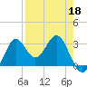 St Marks tide chart for Monday, April 18, 2022