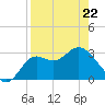 St Marks tide chart for Friday, April 22, 2022