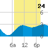 St Marks tide chart for Sunday, April 24, 2022