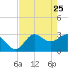 St Marks tide chart for Monday, April 25, 2022