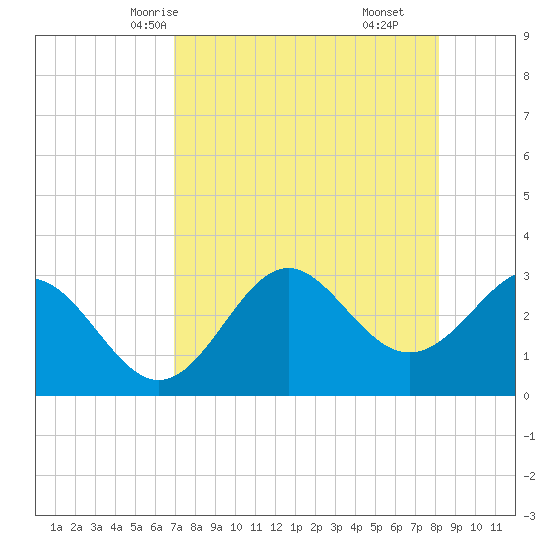 St Marks tide chart for Tuesday, April 26, 2022