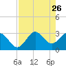 St Marks tide chart for Tuesday, April 26, 2022
