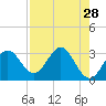 St Marks tide chart for Thursday, April 28, 2022