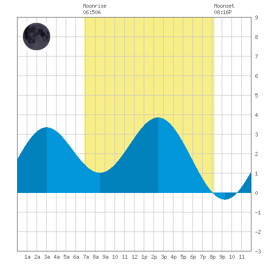 St Marks tide chart for Saturday, April 30, 2022
