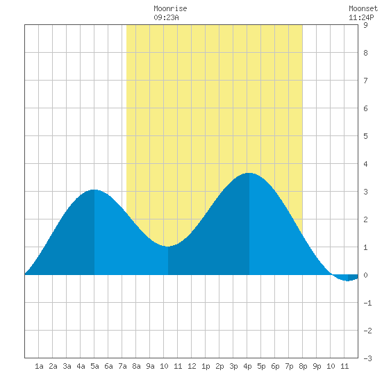 St Marks tide chart for Monday, April 4, 2022