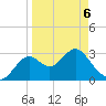 St Marks tide chart for Wednesday, April 6, 2022