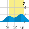 St Marks tide chart for Thursday, April 7, 2022