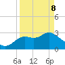 St Marks tide chart for Friday, April 8, 2022