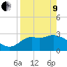 St Marks tide chart for Saturday, April 9, 2022