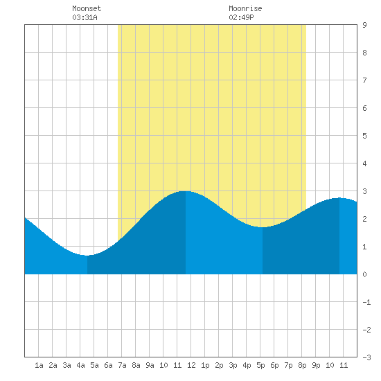 St Marks tide chart for Tuesday, May 10, 2022