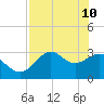 St Marks tide chart for Tuesday, May 10, 2022