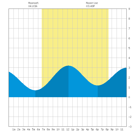 St Marks tide chart for Wednesday, May 11, 2022