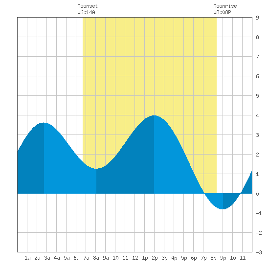St Marks tide chart for Sunday, May 15, 2022