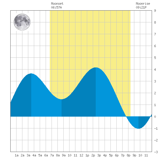 St Marks tide chart for Monday, May 16, 2022