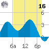 St Marks tide chart for Monday, May 16, 2022